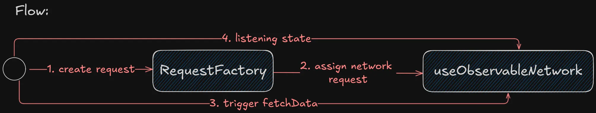 React Observable Network Helper request flow