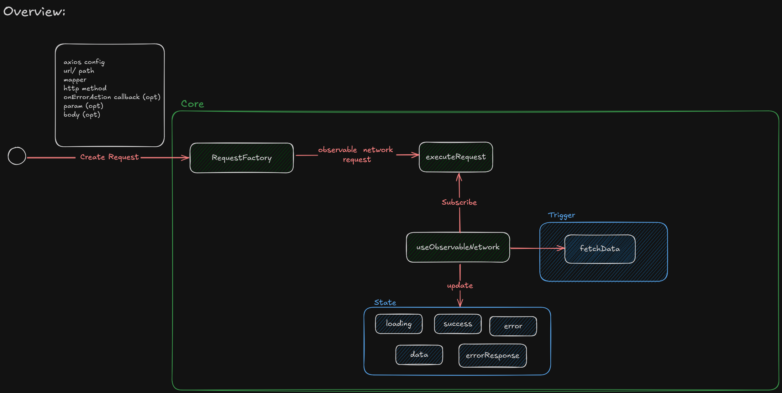 Architecture diagram for the React Observable Network Helper request factory, hook, and observable request states.