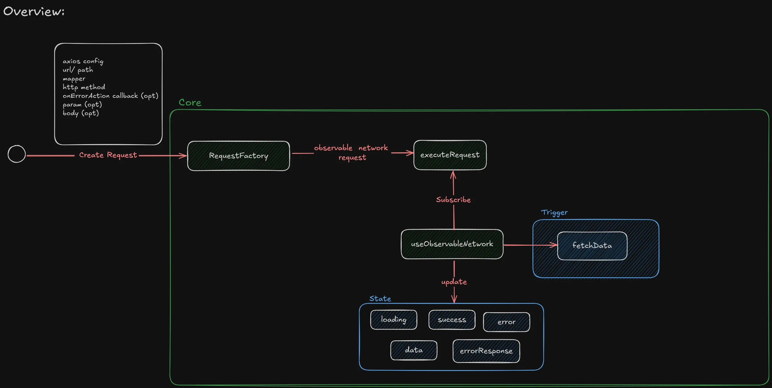 Architecture diagram for the React Observable Network Helper request factory, hook, and observable request states.